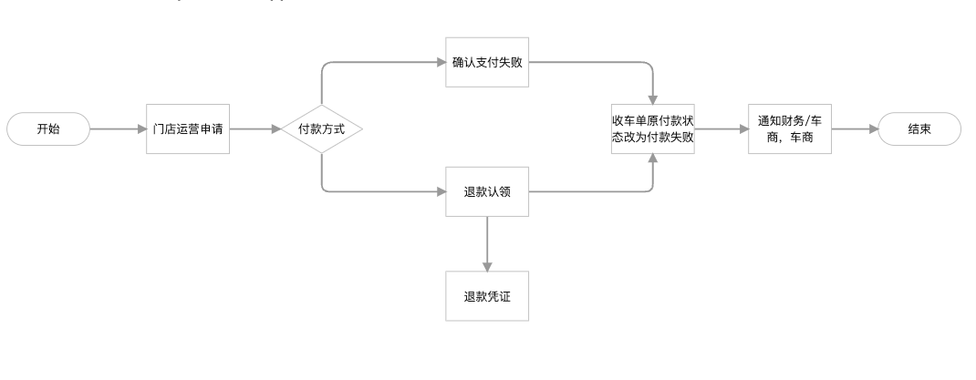重新付款业务流程图