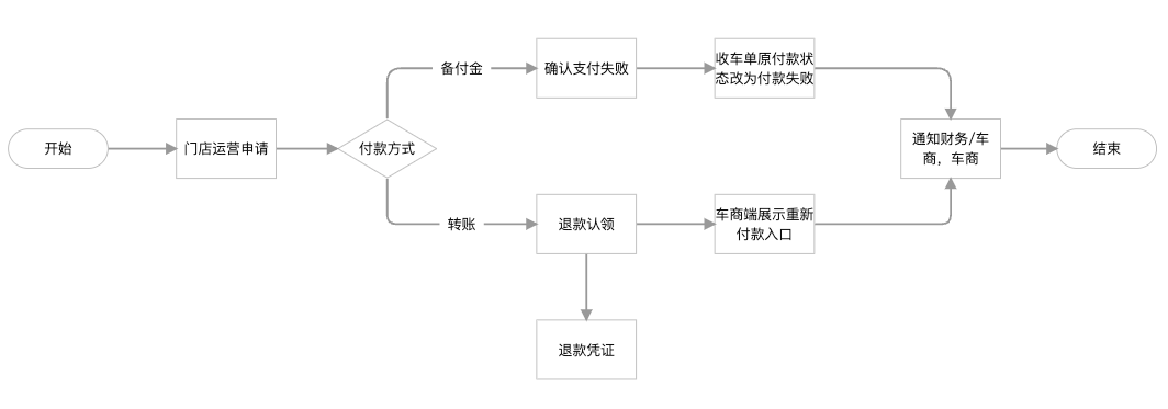 重新付款业务流程图