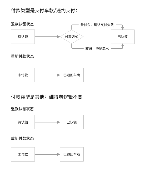 状态机说明